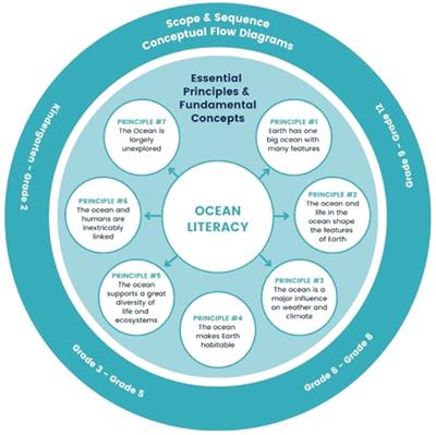 Ocean literacy research community: co-identifying gaps and priorities to advance the UN Ocean Decade